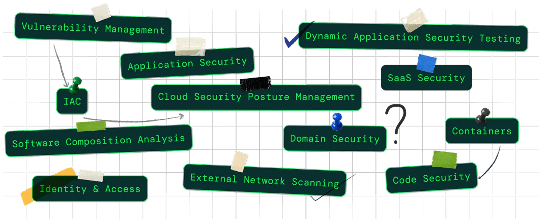 A tangle of disconnected security tool tags pinned on a grid