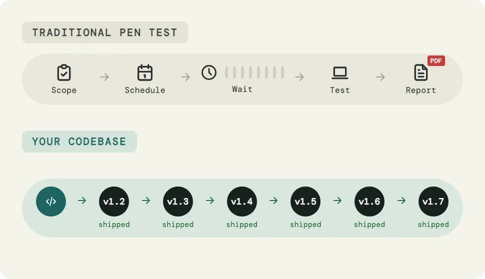 A traditional pen test moving from scope to schedule to a long wait to test to a PDF report, while the codebase below ships six versions over the same stretch.