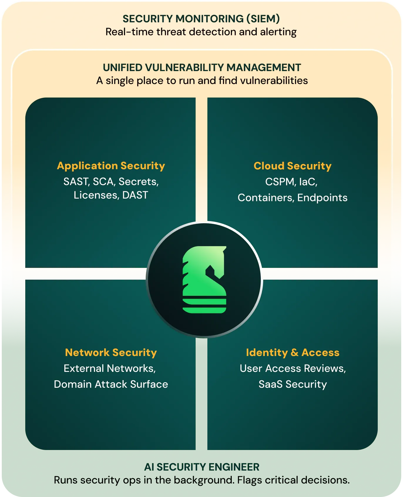 Fencer security stack: SIEM and unified vulnerability management across application, cloud, network, and identity security