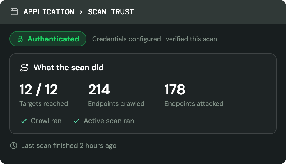 A scan trust panel showing an authenticated verdict, 12 of 12 targets reached, 214 endpoints crawled and 178 attacked