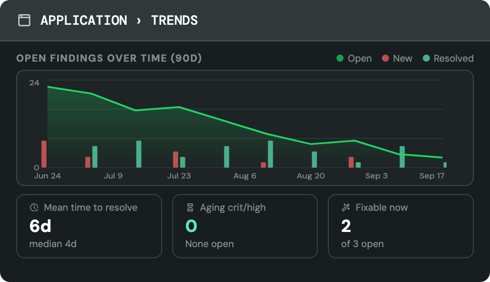 An open-findings burndown over 90 days alongside mean time to resolve, aging critical and high findings, and how many are fixable now