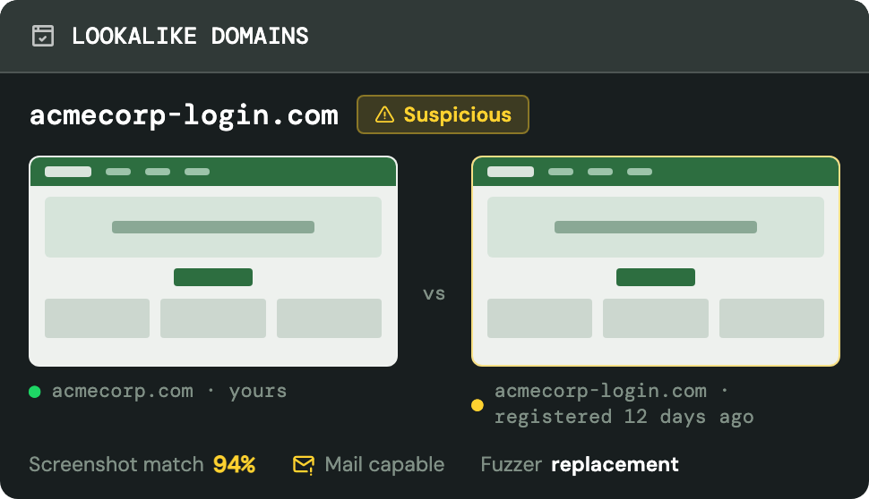 A lookalike domain finding comparing acmecorp.com against the suspicious acmecorp-login.com, with a 94% screenshot match and a mail-capable flag