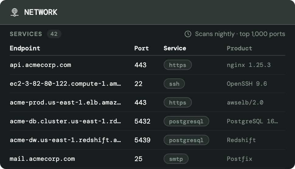 A service inventory listing 42 discovered endpoints with their port, detected service and product version, from nginx and OpenSSH to PostgreSQL and Postfix